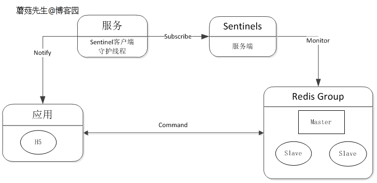 pig框架集成redis集群_数据