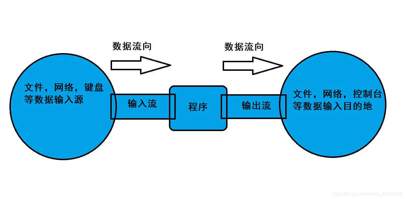 java 将输出流再转成输入流_编程语言