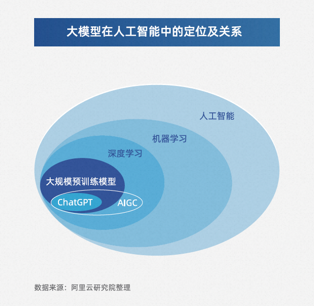 AIGC与大模型的关系是什么样的？_模态