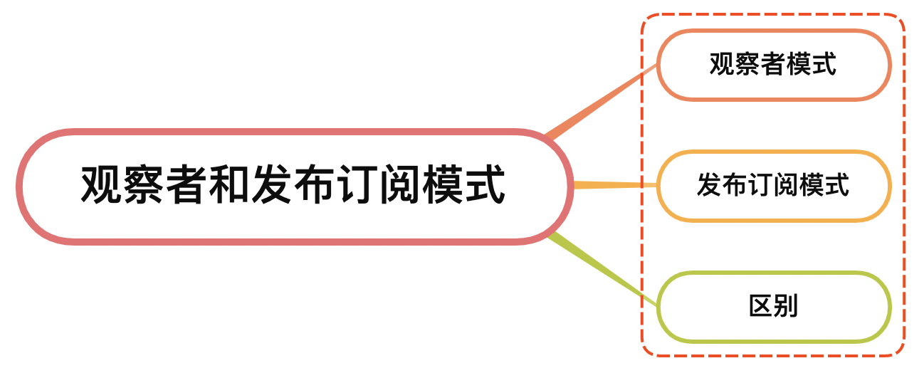 JavaScript中的发布订阅和观察者模式：如何优雅地处理事件和数据更新_前端_02