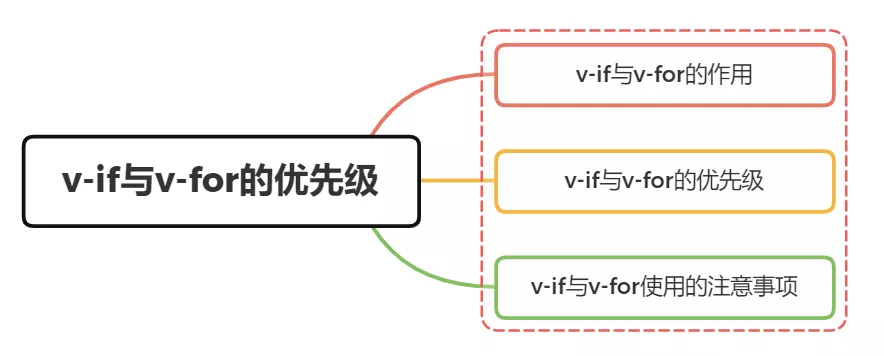 vue中v-if与v-for的优先级?_前端_02