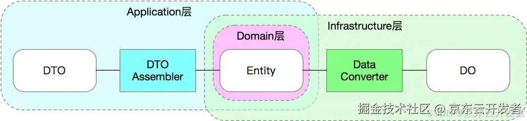 DDD学习与感悟——向屎山冲锋_业务逻辑_05