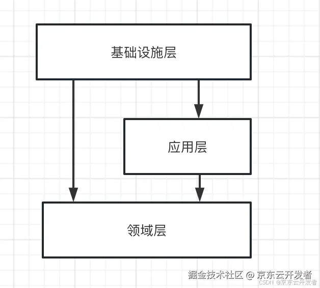 DDD学习与感悟——向屎山冲锋_业务逻辑_02