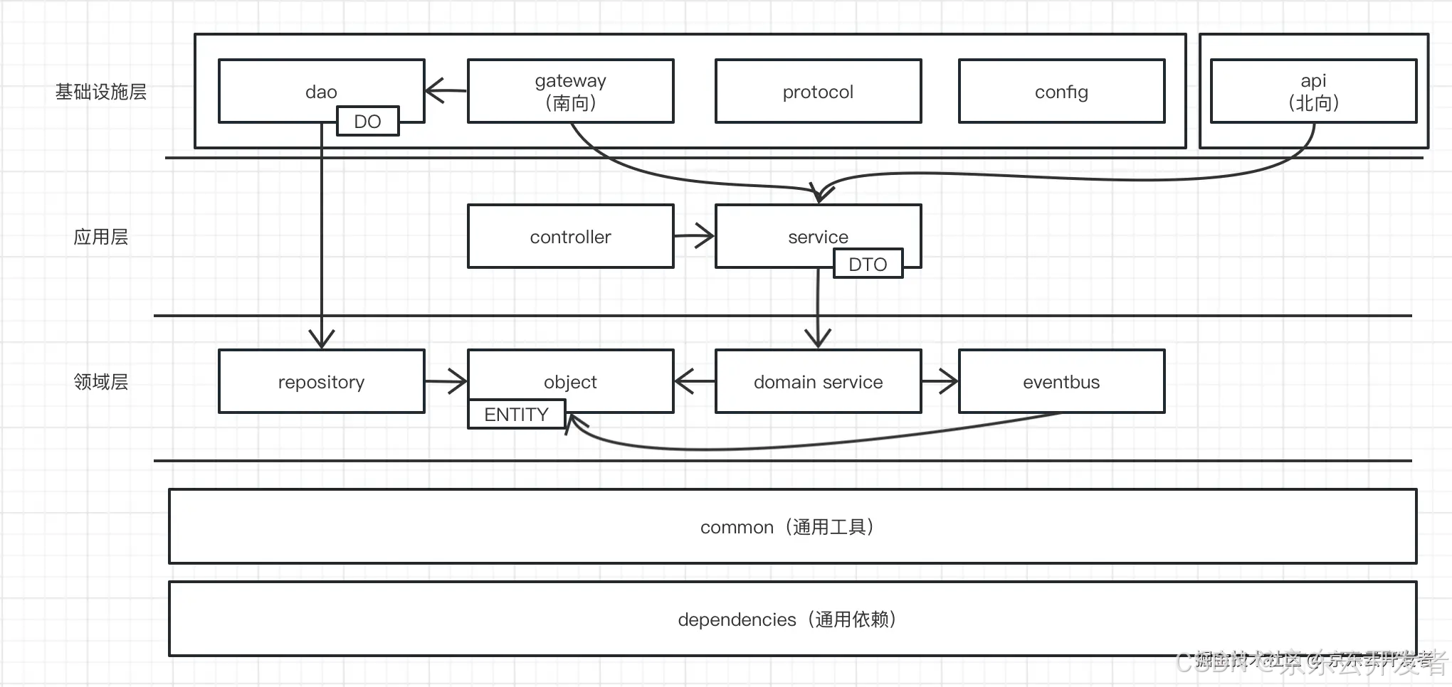 DDD学习与感悟——向屎山冲锋_业务逻辑_04