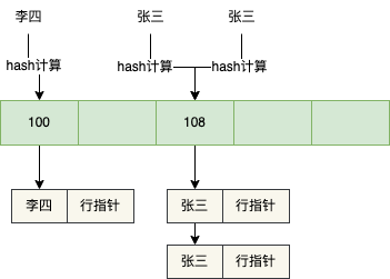 MySQL 什么情况要加索引_Hash索引_04