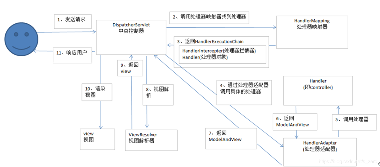 spring mapper 查询一条_服务器