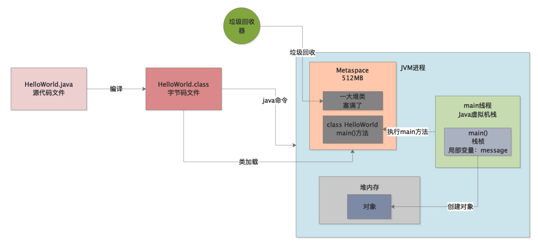 oozie workflow提交了一个java程序 几秒就finished 但是没有看在运行_内存溢出