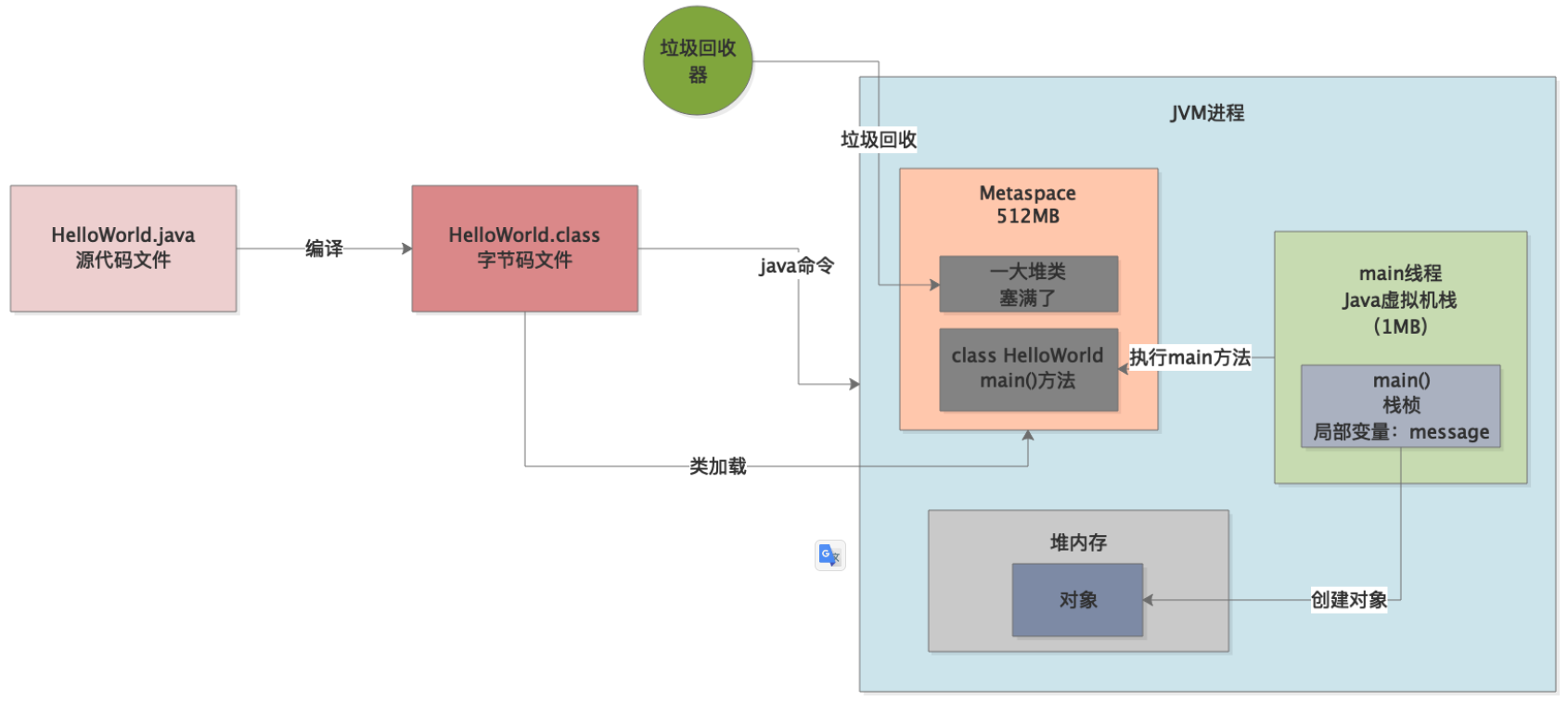 oozie workflow提交了一个java程序 几秒就finished 但是没有看在运行_老年代_05