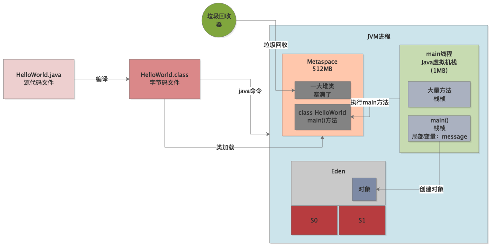 oozie workflow提交了一个java程序 几秒就finished 但是没有看在运行_老年代_08