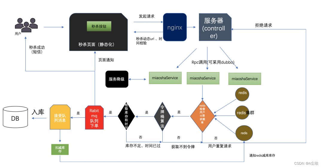 java商城系统如何防止商品超卖_java商城系统如何防止商品超卖