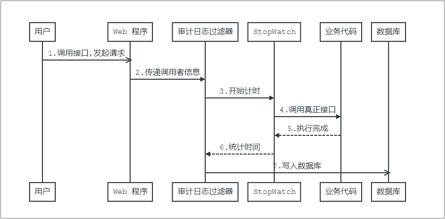 java 电力日志审计设计_System