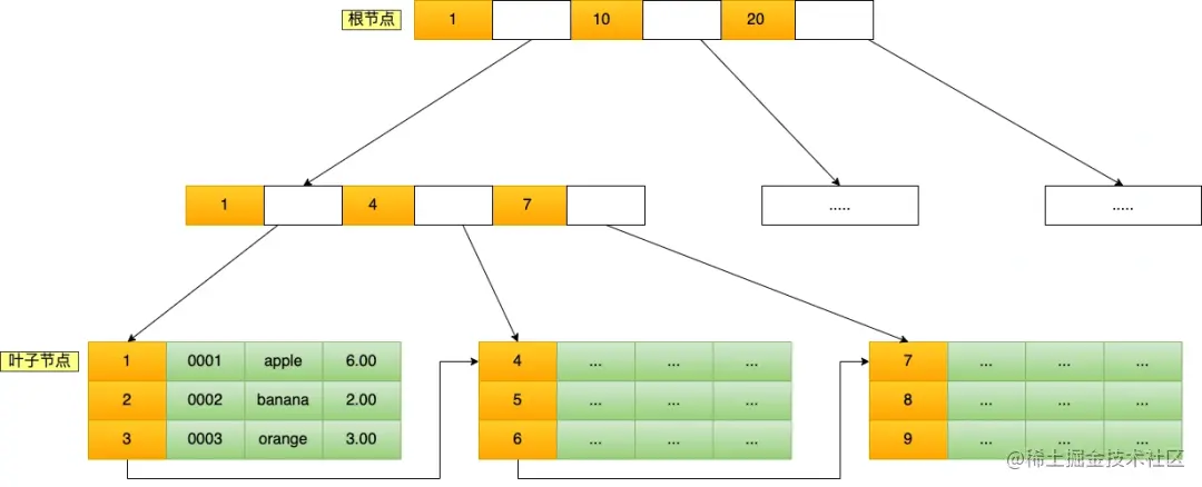 MySQL联合索引的最左匹配原则：范围查询导致停止匹配的场景剖析_字段_04