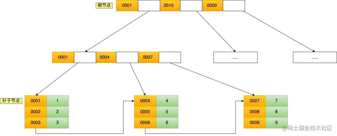 MySQL联合索引的最左匹配原则：范围查询导致停止匹配的场景剖析_联合索引_05