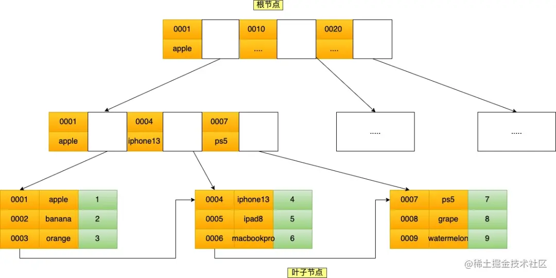 MySQL联合索引的最左匹配原则：范围查询导致停止匹配的场景剖析_字段_06