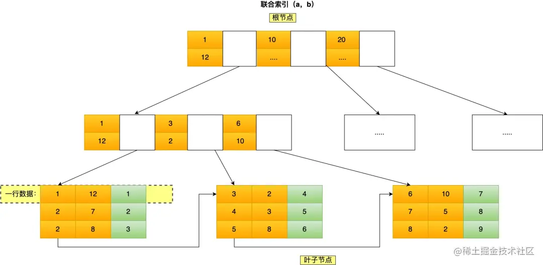 MySQL联合索引的最左匹配原则：范围查询导致停止匹配的场景剖析_mysql_07