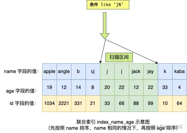 MySQL联合索引的最左匹配原则：范围查询导致停止匹配的场景剖析_数据库_12