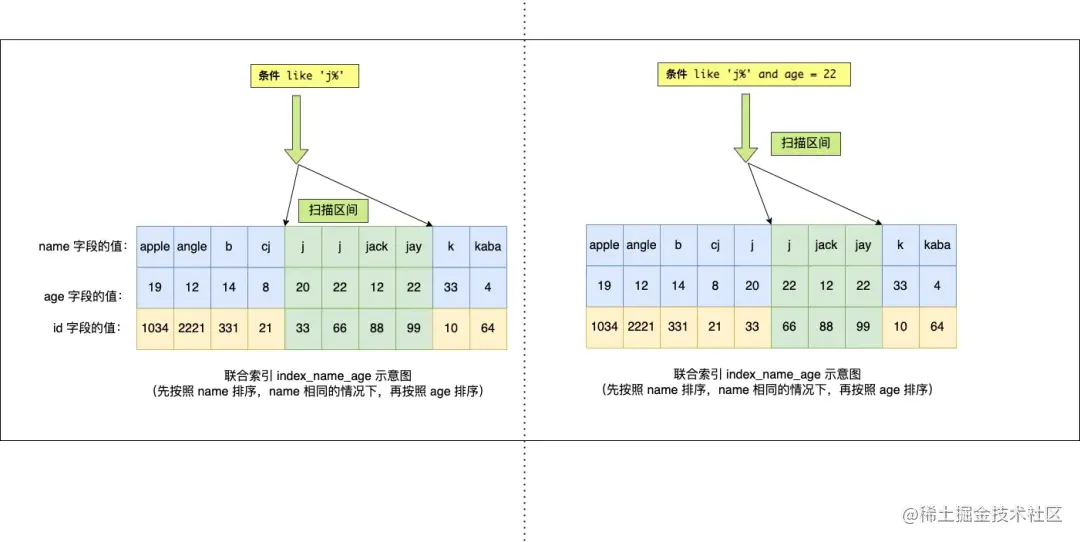 MySQL联合索引的最左匹配原则：范围查询导致停止匹配的场景剖析_信息可视化_13