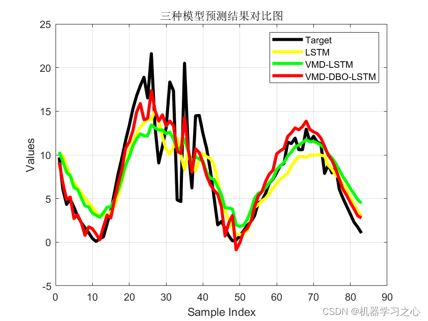 VMD-DBO-LSTM、VMD-LSTM、LSTM的多变量时间序列预测_VMD-DBO-LSTM_02