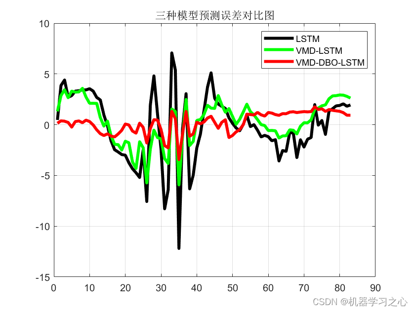 VMD-DBO-LSTM、VMD-LSTM、LSTM的多变量时间序列预测_多变量时间序列预测_03