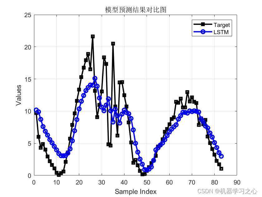 VMD-DBO-LSTM、VMD-LSTM、LSTM的多变量时间序列预测_时间序列_04