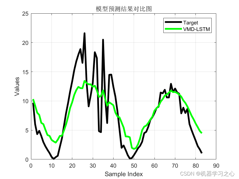 VMD-DBO-LSTM、VMD-LSTM、LSTM的多变量时间序列预测_时间序列_05