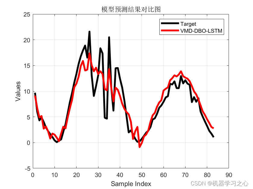 VMD-DBO-LSTM、VMD-LSTM、LSTM的多变量时间序列预测_VMD-LSTM_06