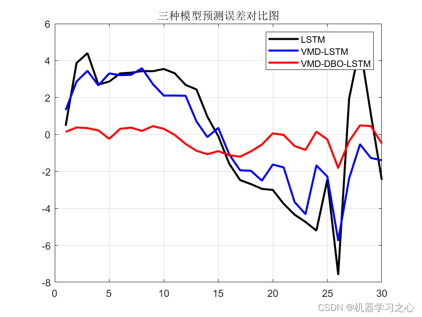 VMD-DBO-LSTM、VMD-LSTM、LSTM的多变量时间序列预测_VMD-LSTM_07