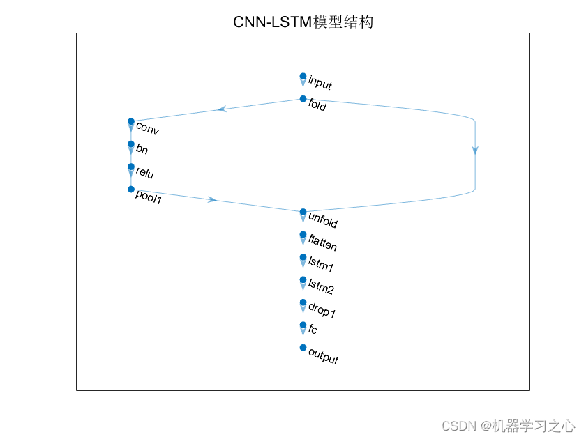 POA-CNN-LSTM时序预测 | MATLAB实现POA-CNN-LSTM鹈鹕算法优化卷积长短期记忆神经网络时间序列预测_POA-CNN-LSTM_02