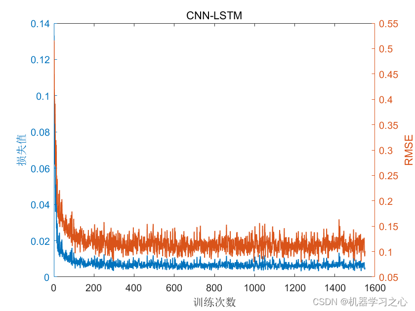 POA-CNN-LSTM时序预测 | MATLAB实现POA-CNN-LSTM鹈鹕算法优化卷积长短期记忆神经网络时间序列预测_POA-CNN-LSTM_03