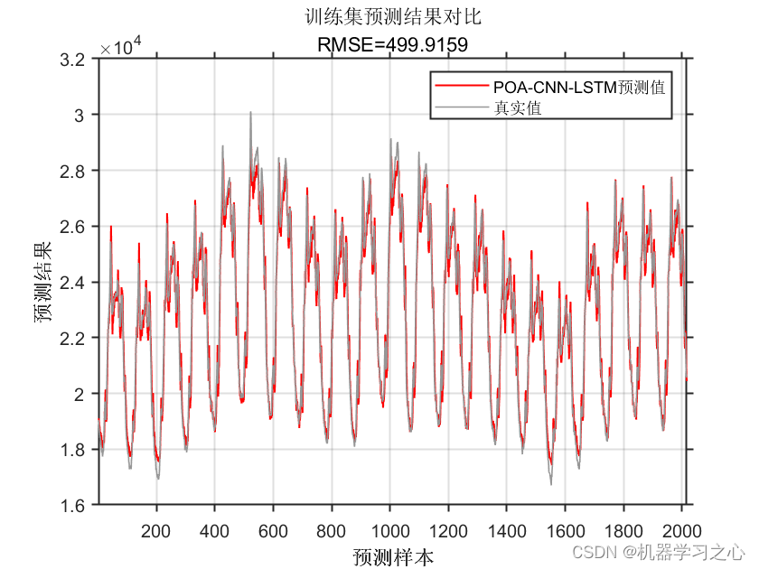 POA-CNN-LSTM时序预测 | MATLAB实现POA-CNN-LSTM鹈鹕算法优化卷积长短期记忆神经网络时间序列预测_神经网络_04