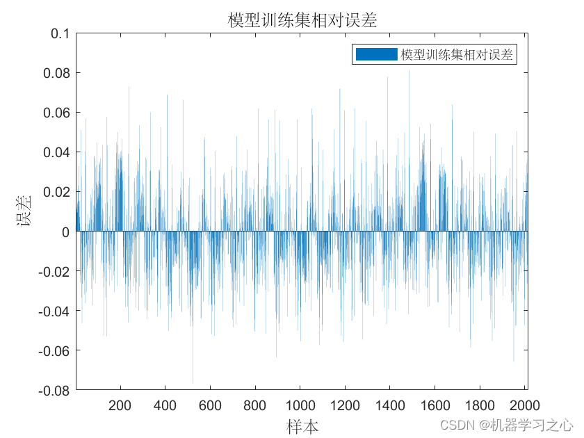 POA-CNN-LSTM时序预测 | MATLAB实现POA-CNN-LSTM鹈鹕算法优化卷积长短期记忆神经网络时间序列预测_时间序列_05