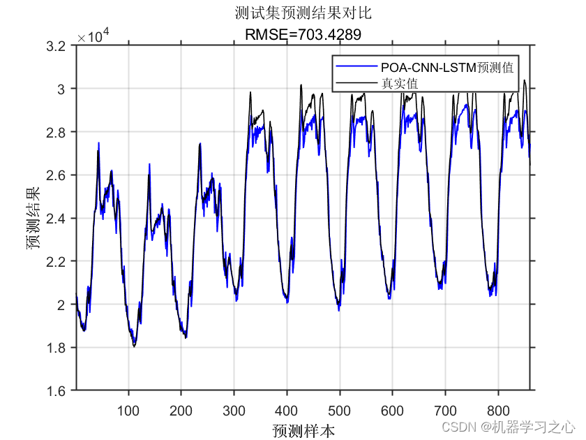 POA-CNN-LSTM时序预测 | MATLAB实现POA-CNN-LSTM鹈鹕算法优化卷积长短期记忆神经网络时间序列预测_时间序列_06