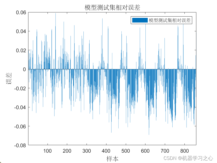 POA-CNN-LSTM时序预测 | MATLAB实现POA-CNN-LSTM鹈鹕算法优化卷积长短期记忆神经网络时间序列预测_时间序列_07