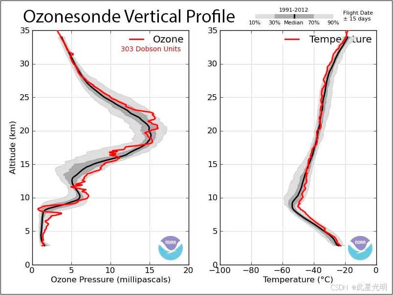 ATom：南极洲、斐济和夏威夷臭氧探测仪的臭氧剖面图_臭氧