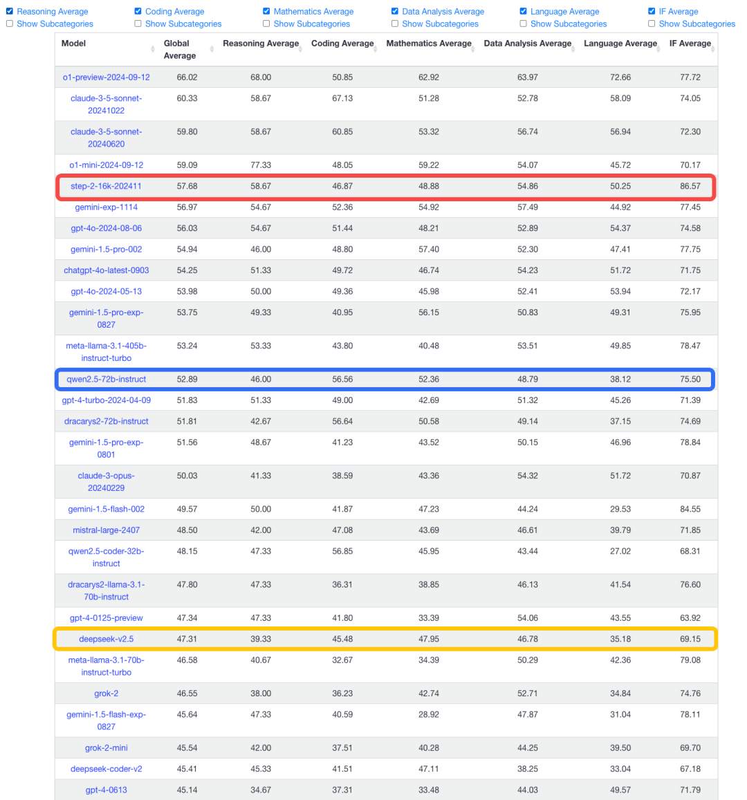 最新！LeCun发起的LLM评测榜单中，这个大模型拿下中国第一_App