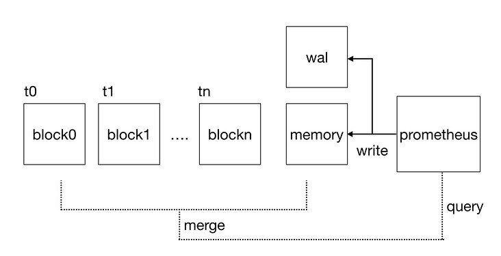 32.4 prometheus存储磁盘数据结构和存储参数_github