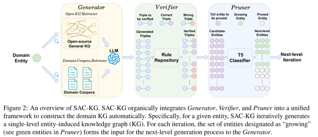 ACL 24|SAC-KG:利用大模型自动构造领域知识图谱_知识图谱_02