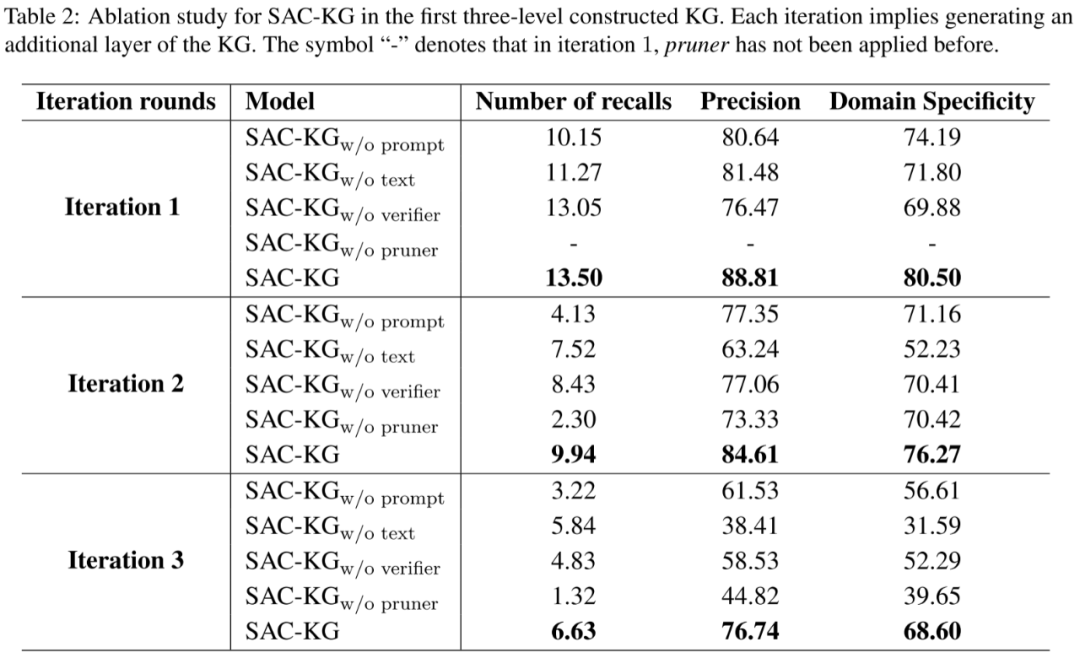 ACL 24|SAC-KG:利用大模型自动构造领域知识图谱_人工智能_05