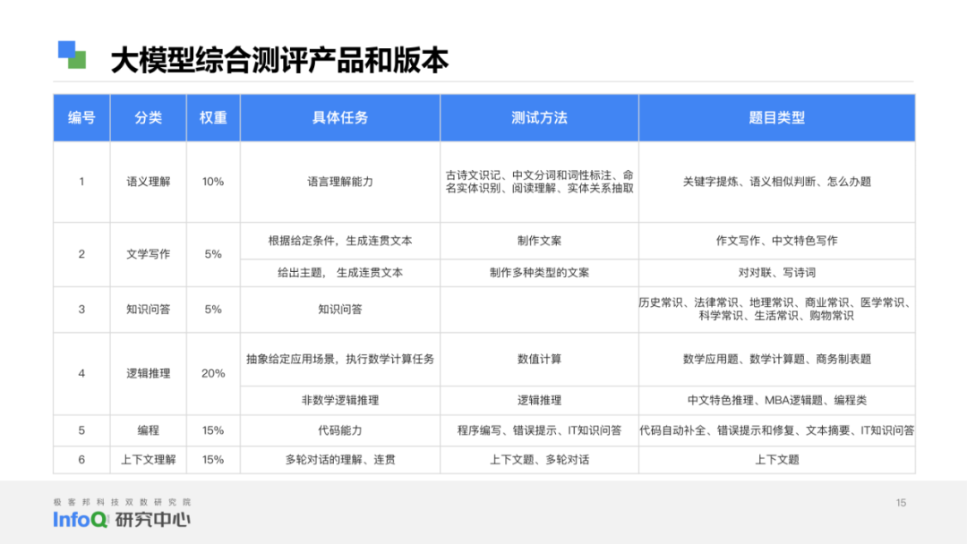 【报告】2024大语言模型综合能力测评报告（附PDF下载）_人工智能_08