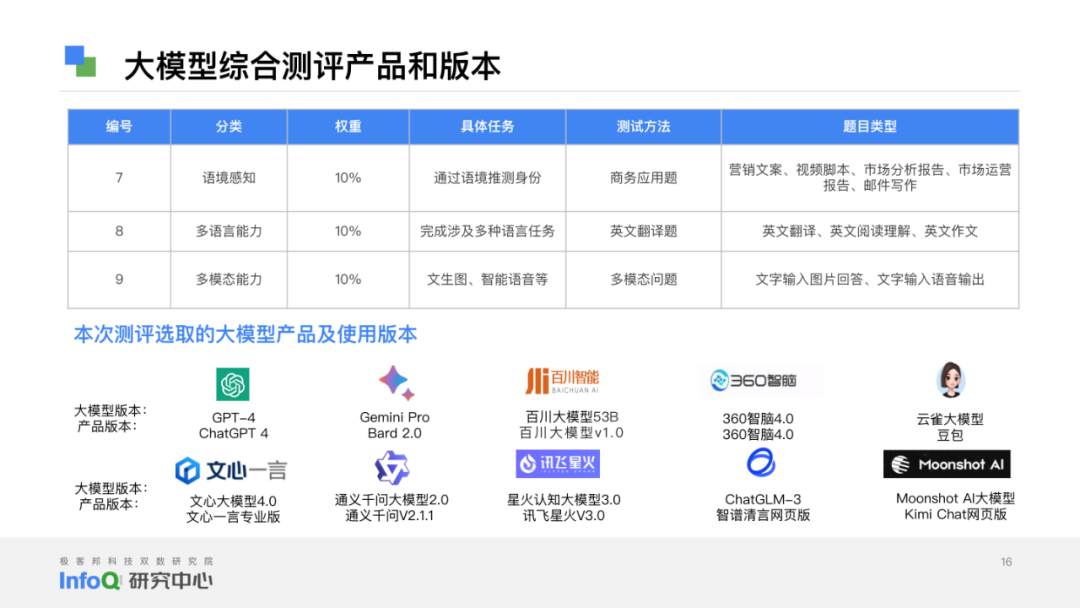 【报告】2024大语言模型综合能力测评报告（附PDF下载）_大模型_09