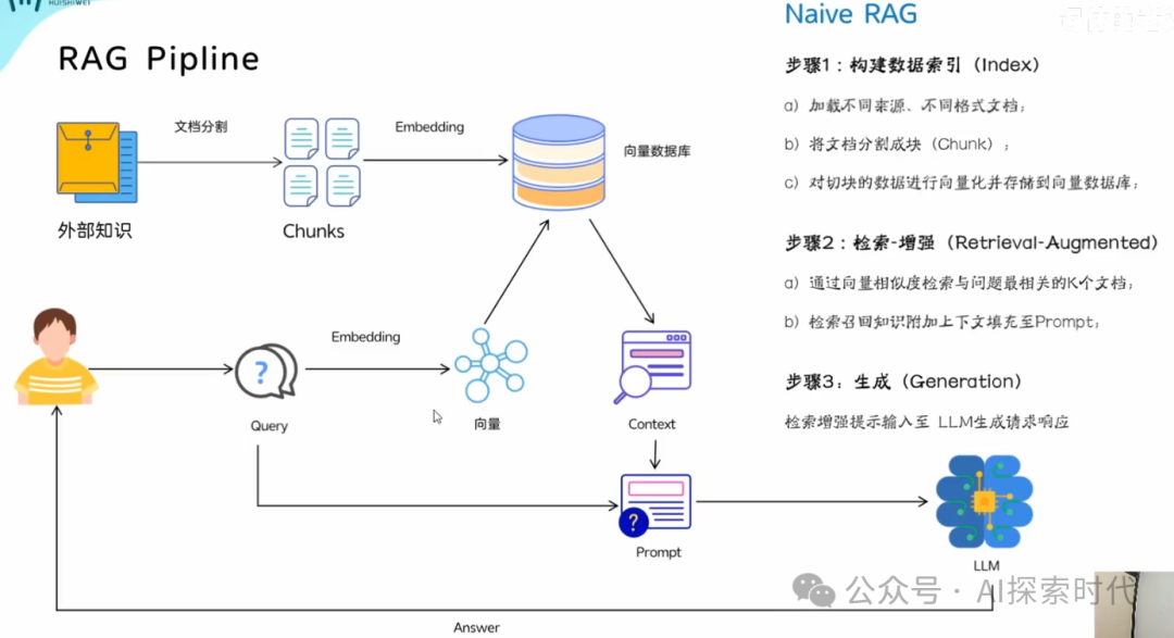 一篇搞懂大模型检索增强生成——RAG_LLM