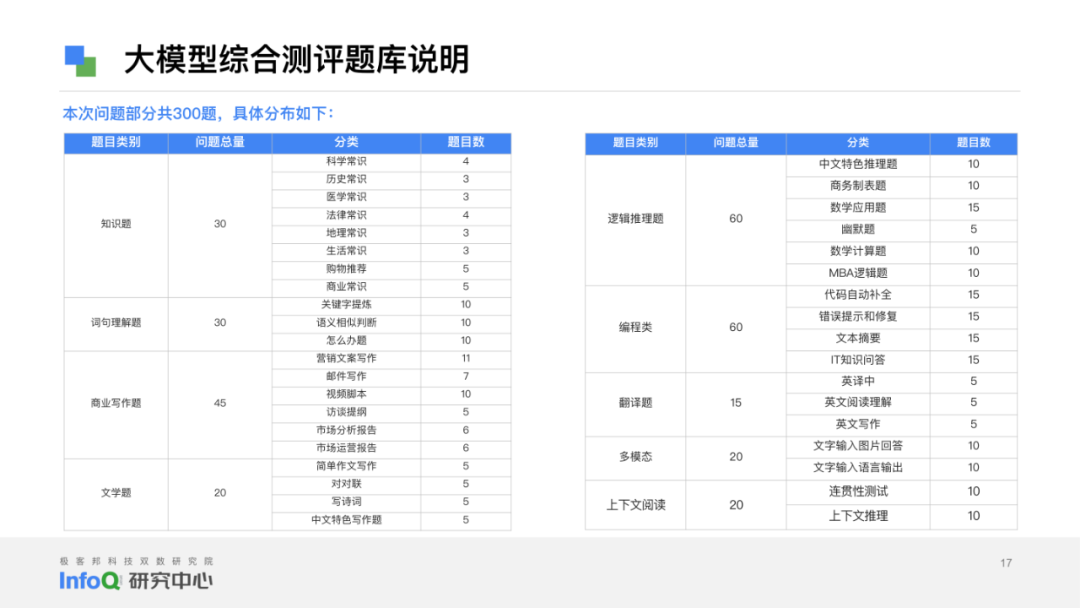 【报告】2024大语言模型综合能力测评报告（附PDF下载）_LLM_10