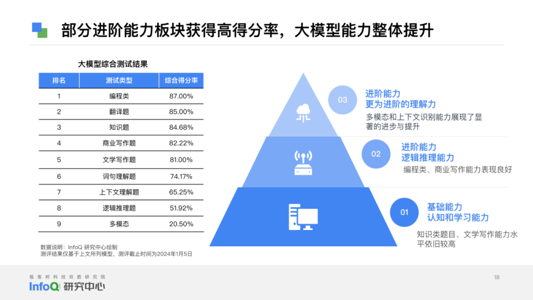 【报告】2024大语言模型综合能力测评报告（附PDF下载）_LLM_11