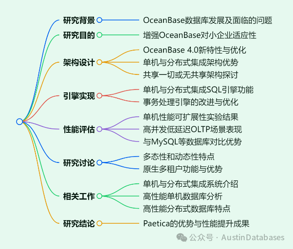 跟我学OceanBase4.0 --阅读白皮书 （0.5-4.0的架构与之前架构特点）_PostgreSQL