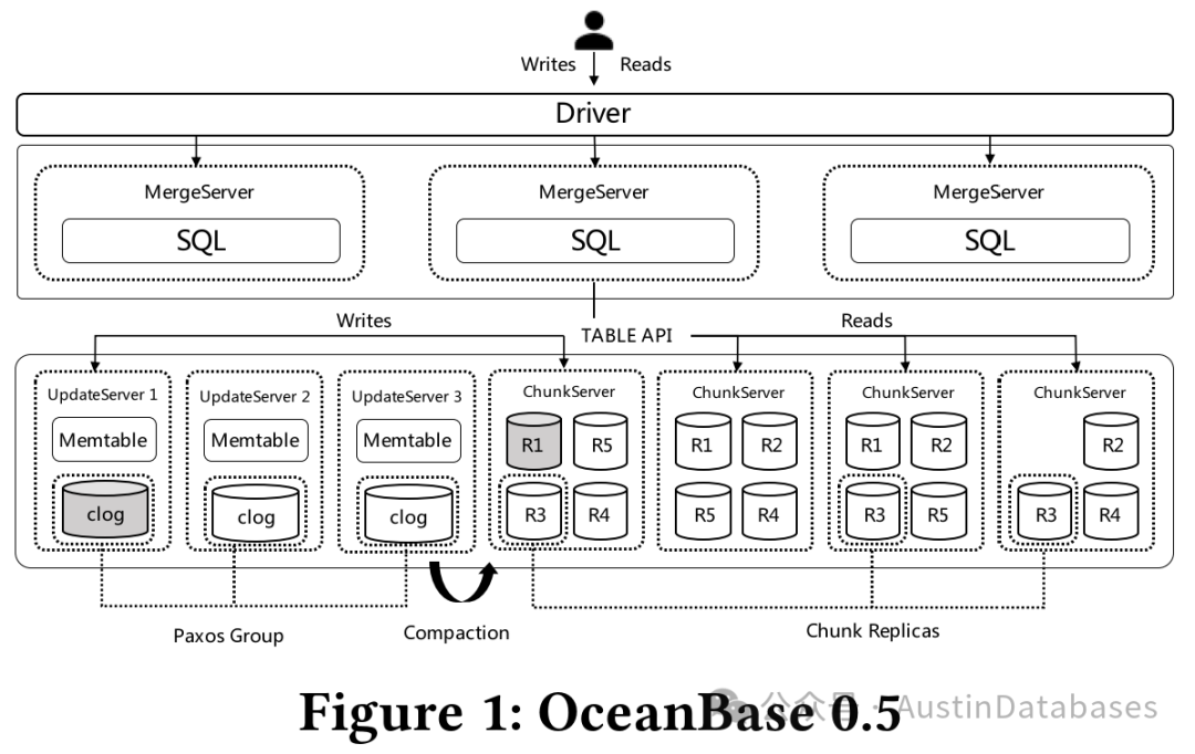 跟我学OceanBase4.0 --阅读白皮书 （0.5-4.0的架构与之前架构特点）_MySQL_02