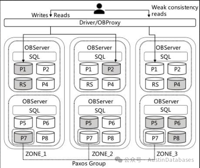 跟我学OceanBase4.0 --阅读白皮书 （0.5-4.0的架构与之前架构特点）_MySQL_03