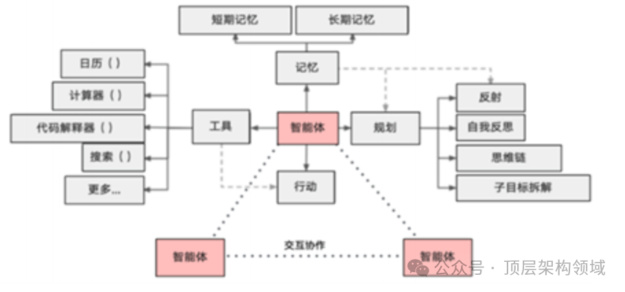 【AI大模型】智能体（Agent）大模型时代的AI革新者_人工智能