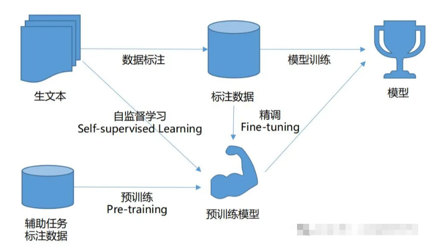 为什么预训练大模型要使用无监督学习的方式？_人工智能