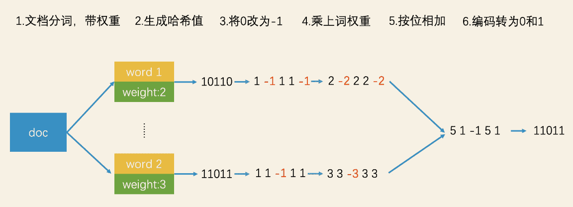 ElasticSearch学习篇17_《检索技术核心20讲》最邻近检索-局部敏感哈希、乘积量化PQ思路_elasticsearch_03