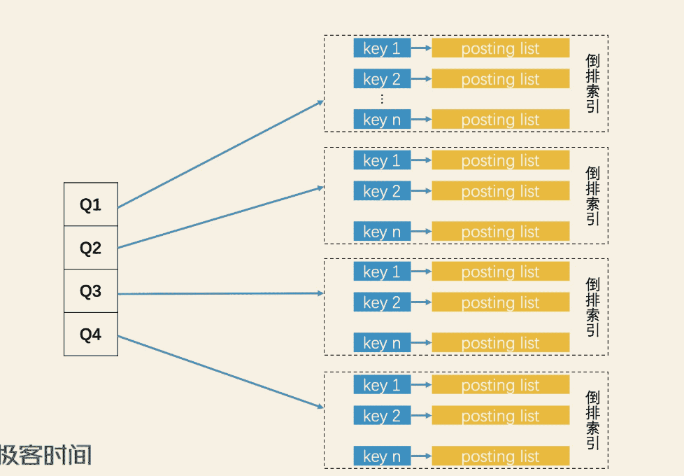 ElasticSearch学习篇17_《检索技术核心20讲》最邻近检索-局部敏感哈希、乘积量化PQ思路_倒排索引_05